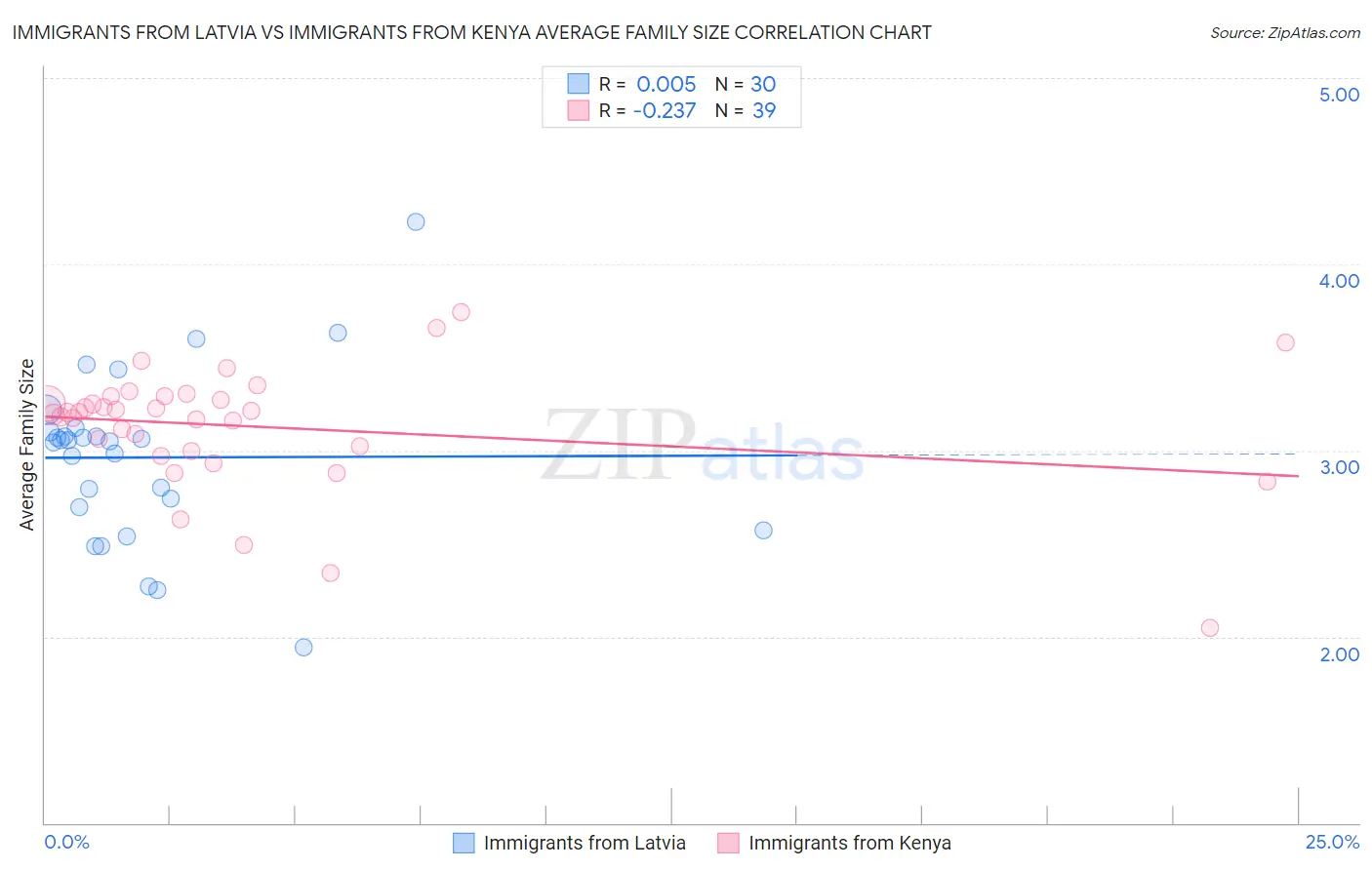 Immigrants from Latvia vs Immigrants from Kenya Average Family Size