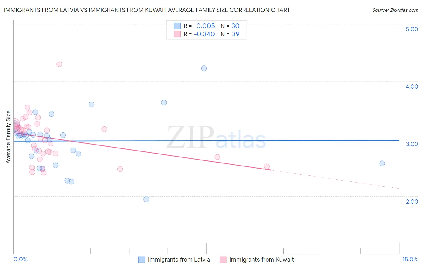 Immigrants from Latvia vs Immigrants from Kuwait Average Family Size