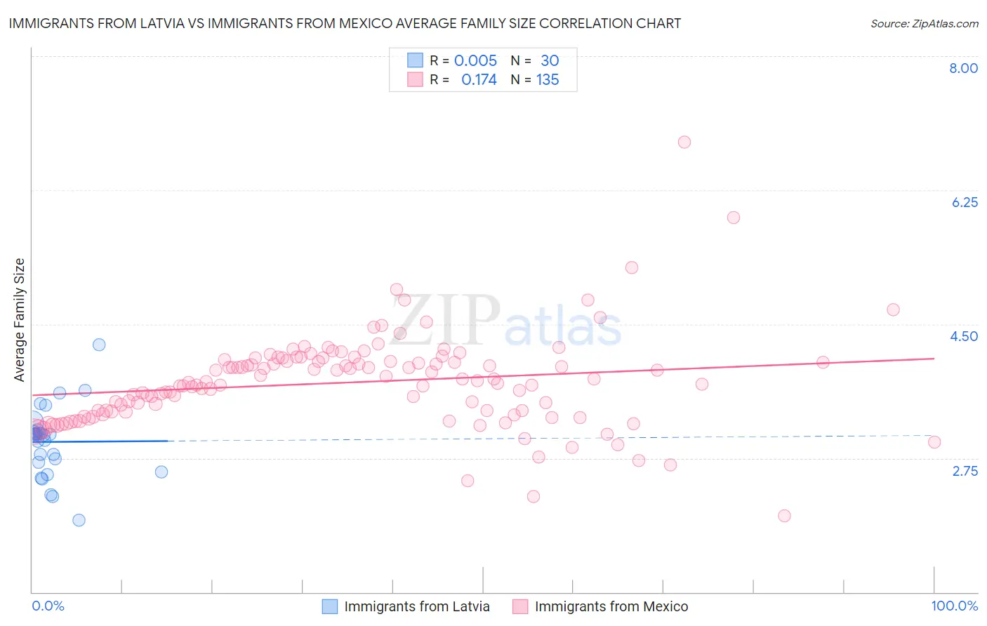 Immigrants from Latvia vs Immigrants from Mexico Average Family Size