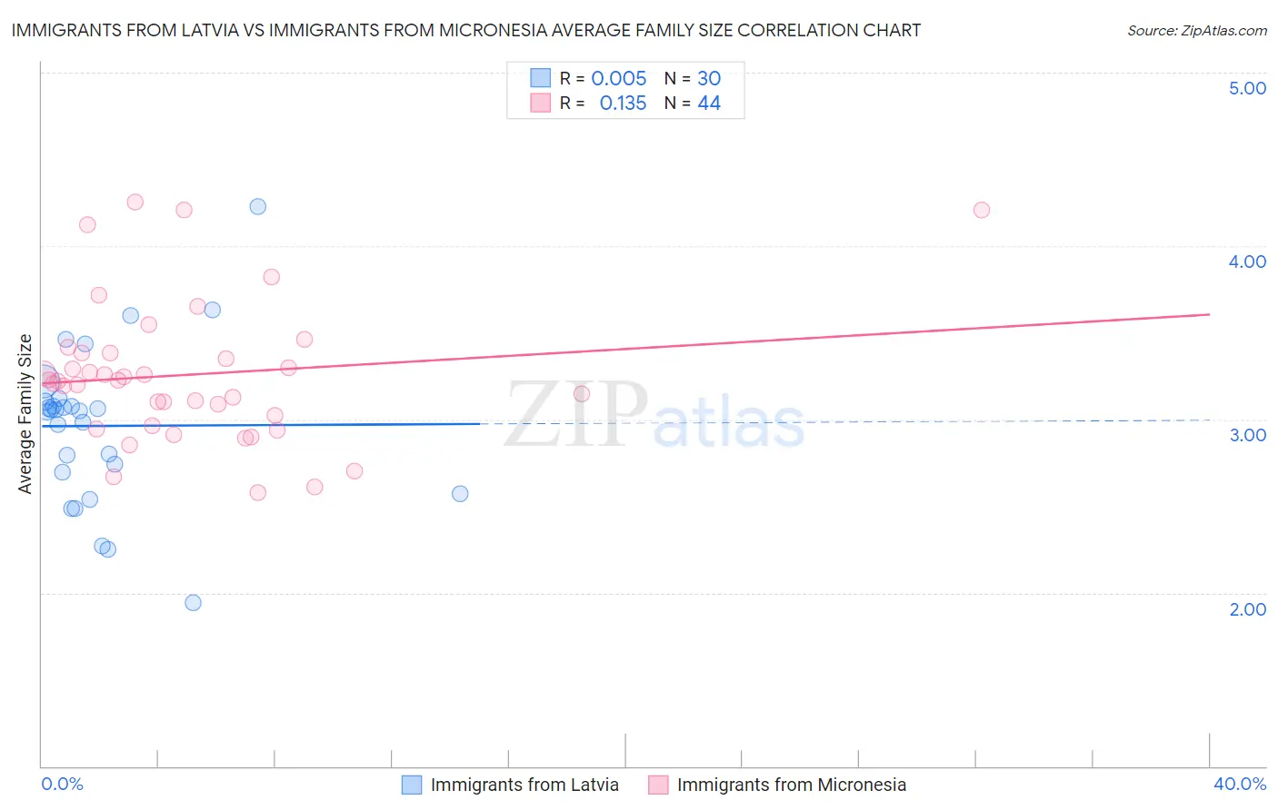 Immigrants from Latvia vs Immigrants from Micronesia Average Family Size