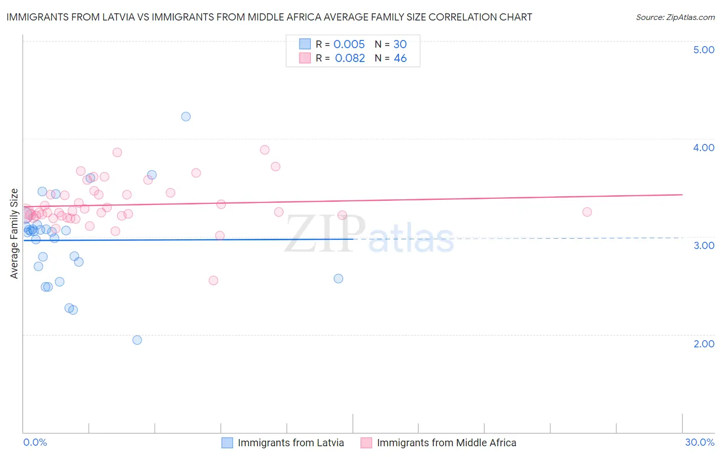 Immigrants from Latvia vs Immigrants from Middle Africa Average Family Size