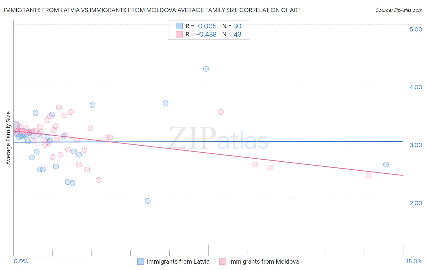 Immigrants from Latvia vs Immigrants from Moldova Average Family Size