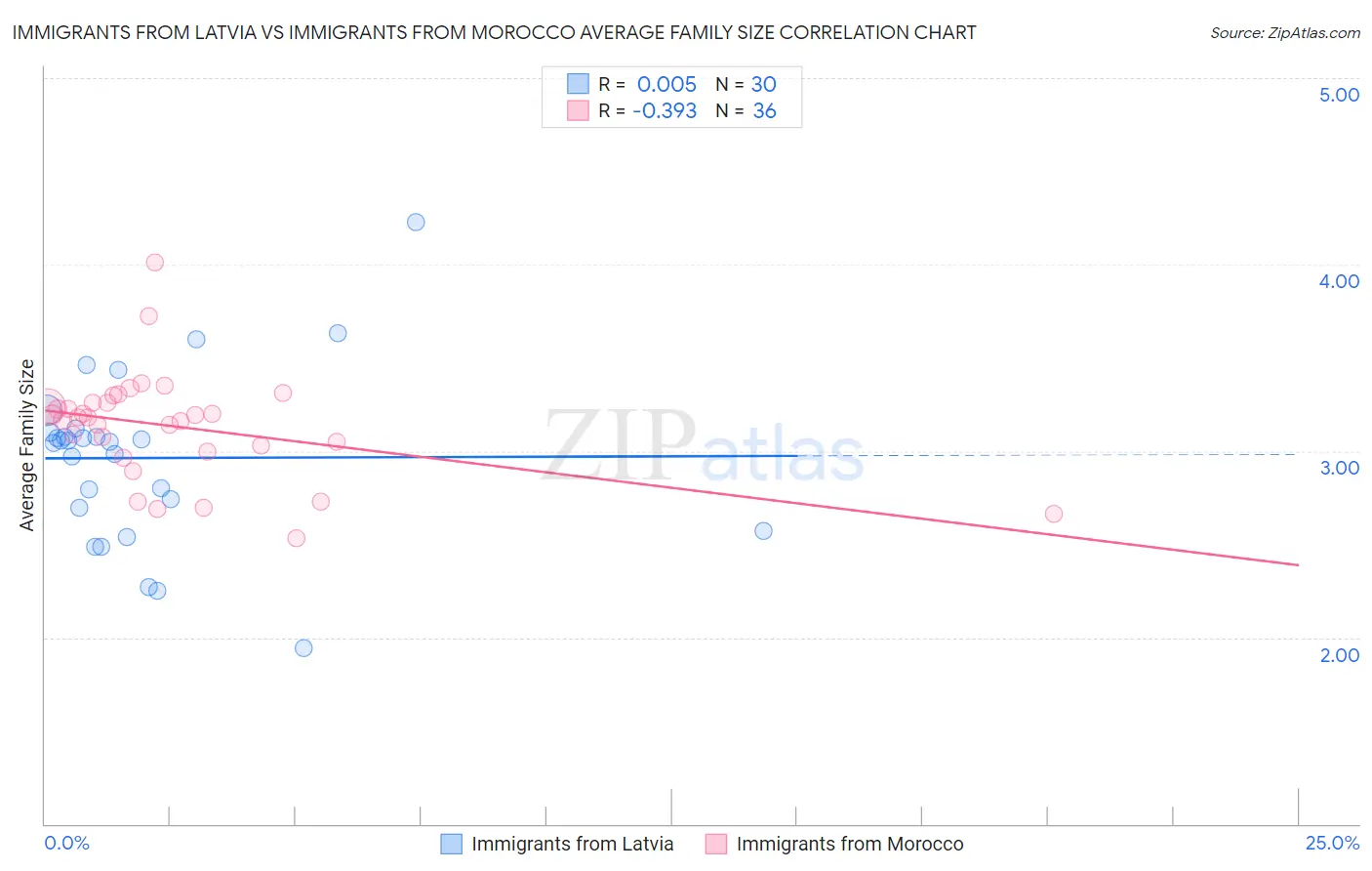 Immigrants from Latvia vs Immigrants from Morocco Average Family Size