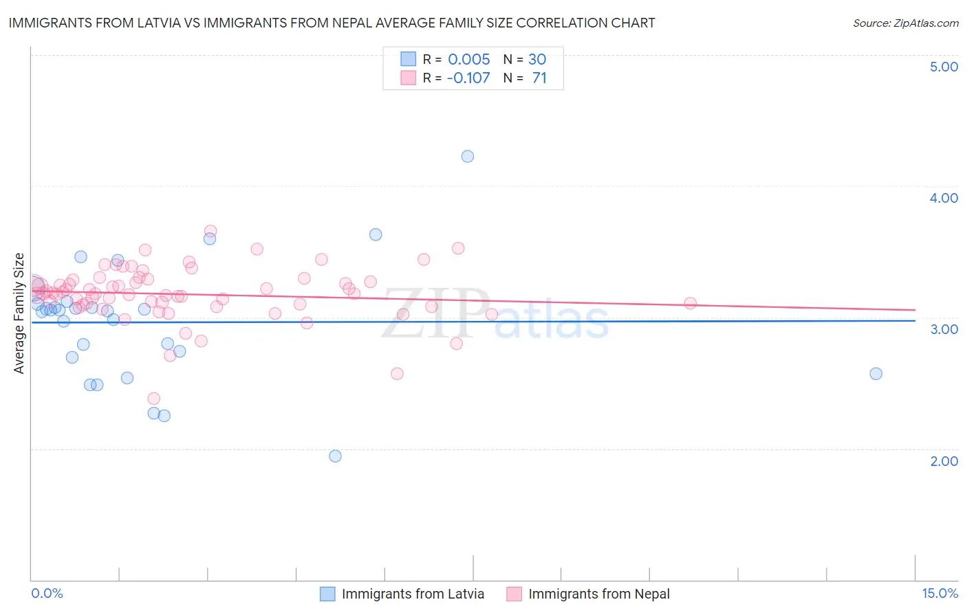 Immigrants from Latvia vs Immigrants from Nepal Average Family Size