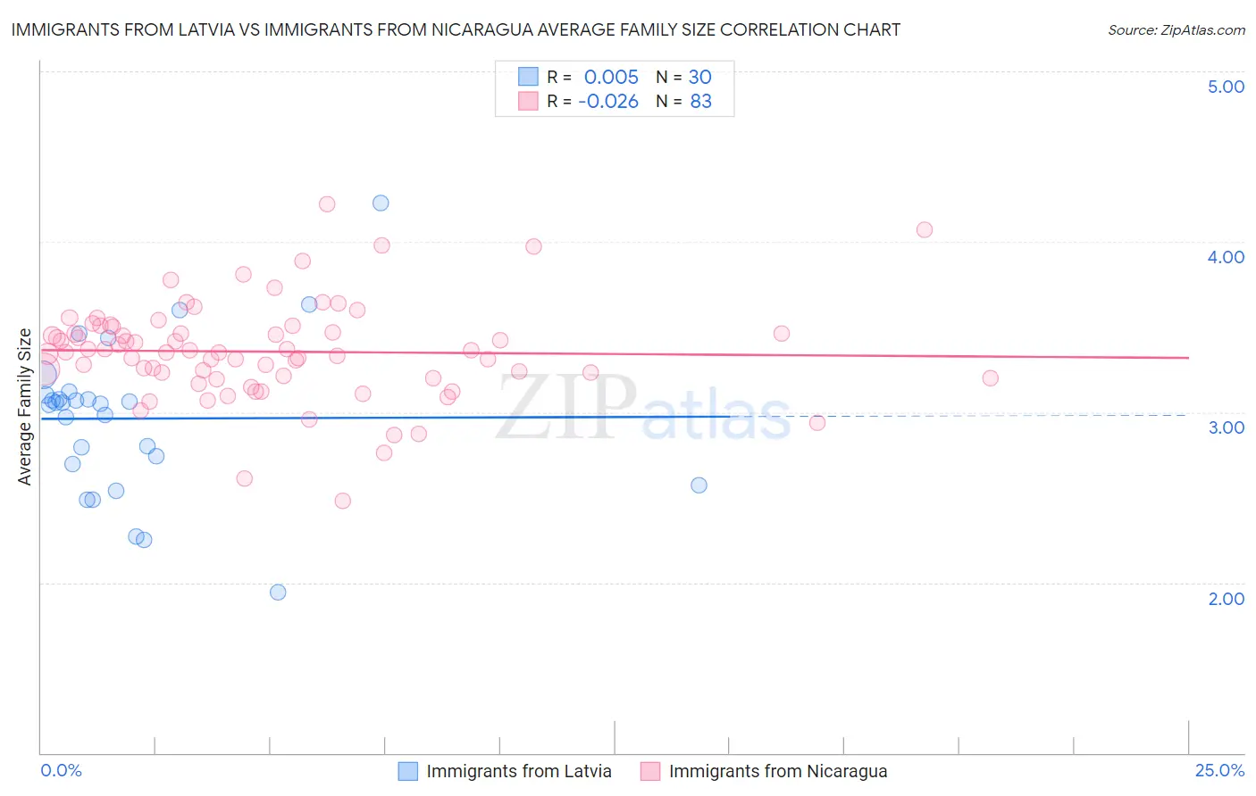 Immigrants from Latvia vs Immigrants from Nicaragua Average Family Size