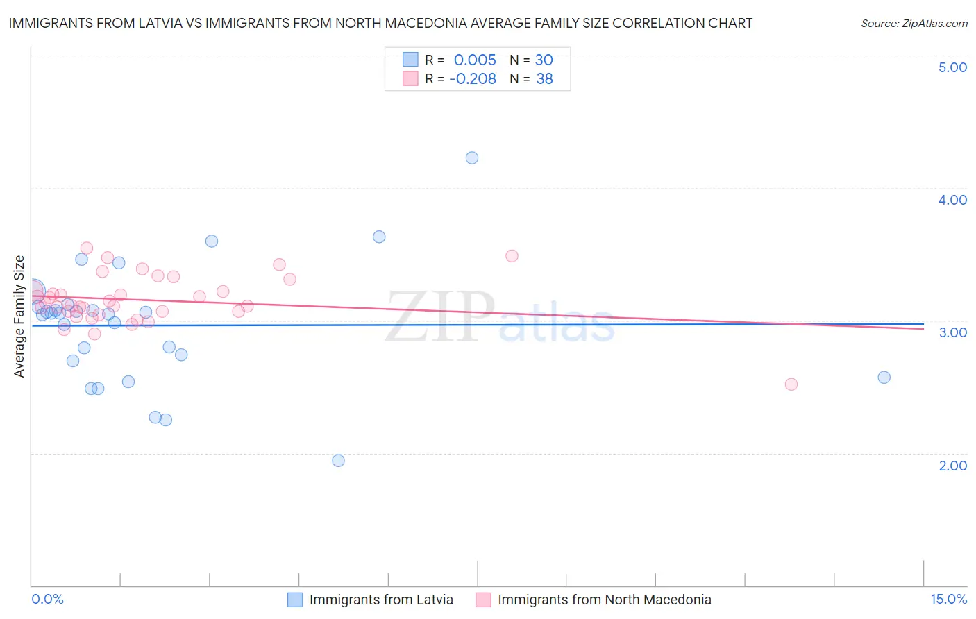 Immigrants from Latvia vs Immigrants from North Macedonia Average Family Size