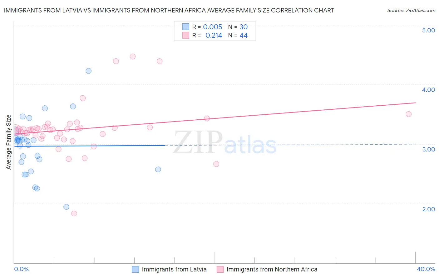 Immigrants from Latvia vs Immigrants from Northern Africa Average Family Size