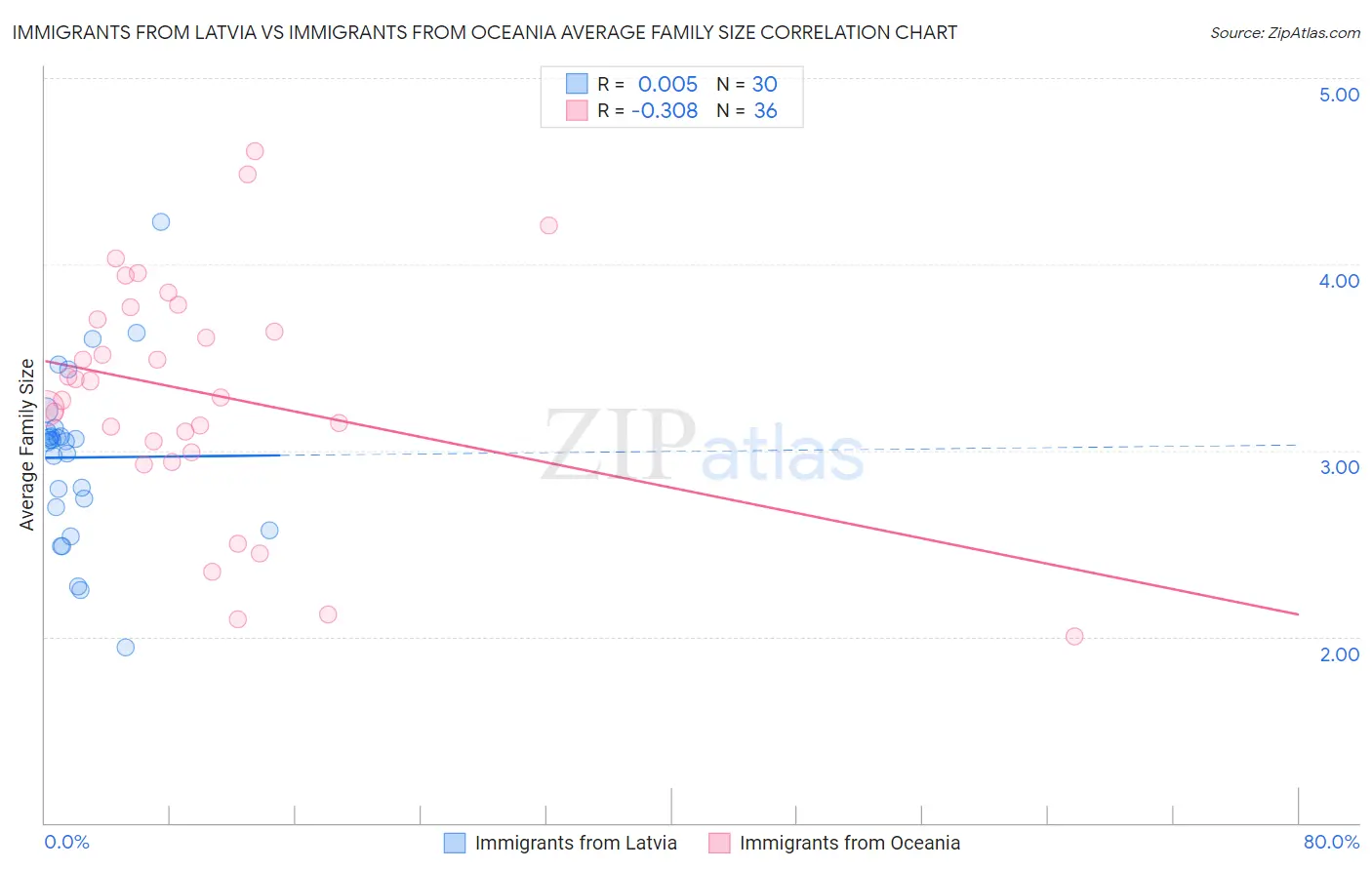 Immigrants from Latvia vs Immigrants from Oceania Average Family Size