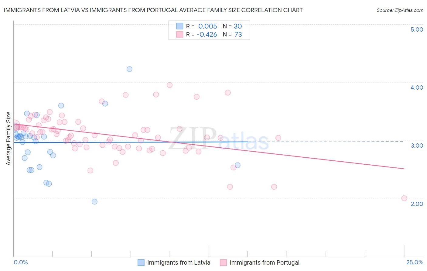 Immigrants from Latvia vs Immigrants from Portugal Average Family Size