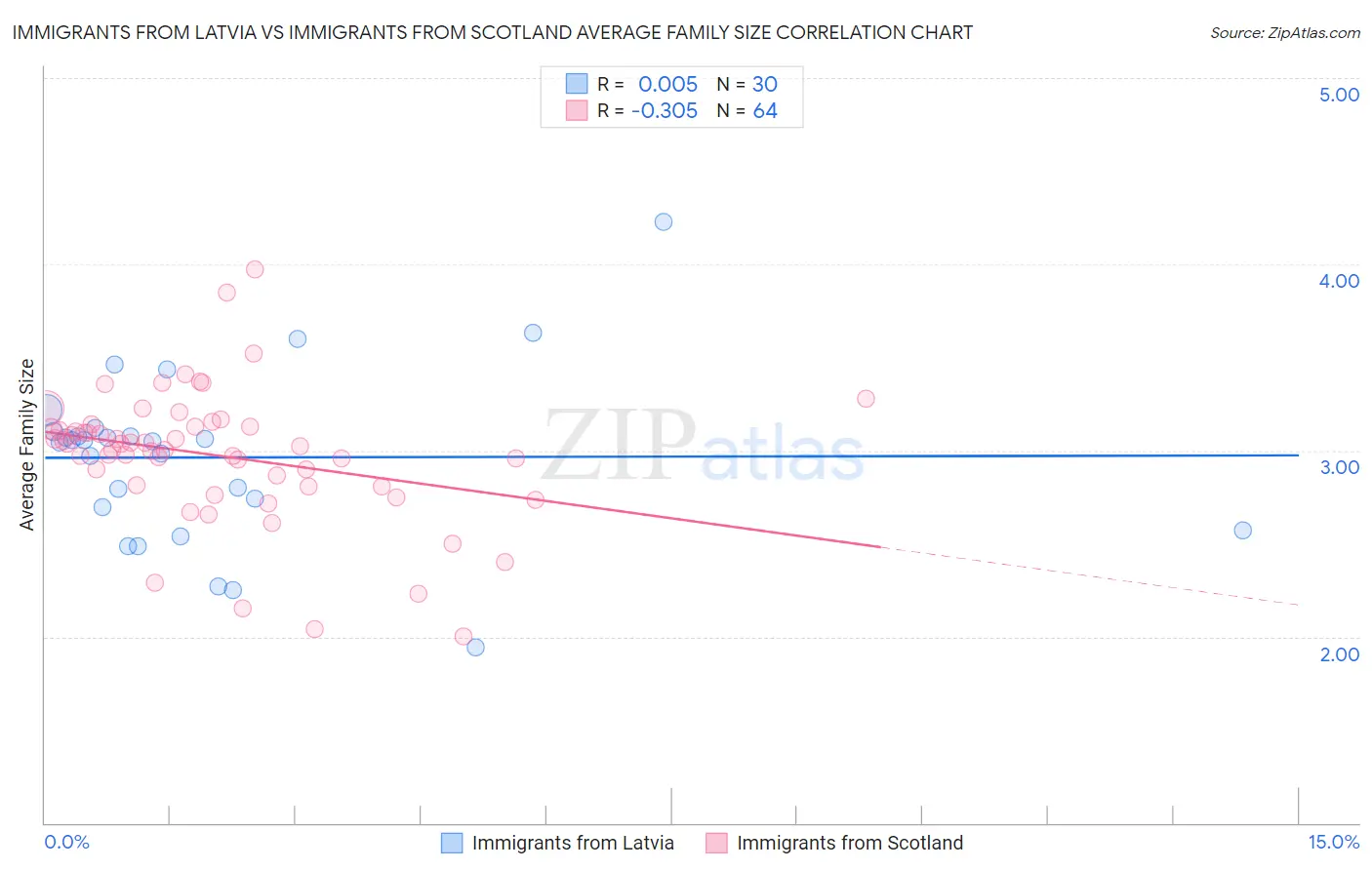 Immigrants from Latvia vs Immigrants from Scotland Average Family Size