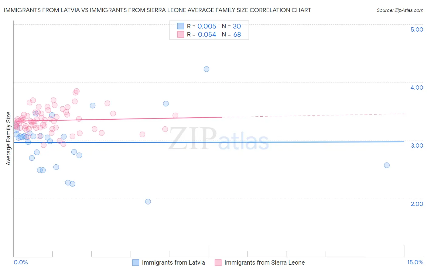 Immigrants from Latvia vs Immigrants from Sierra Leone Average Family Size