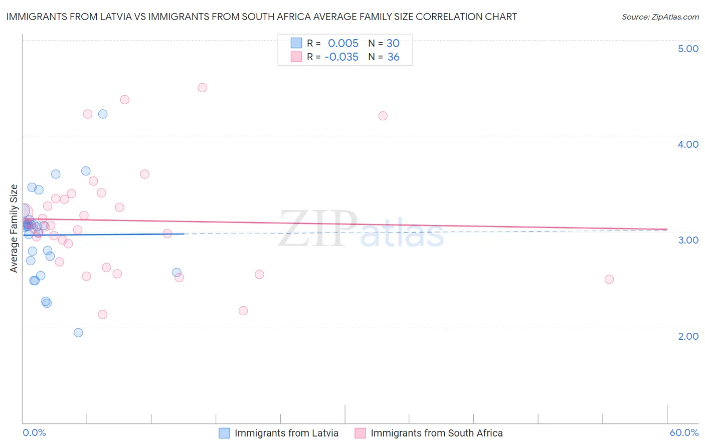 Immigrants from Latvia vs Immigrants from South Africa Average Family Size