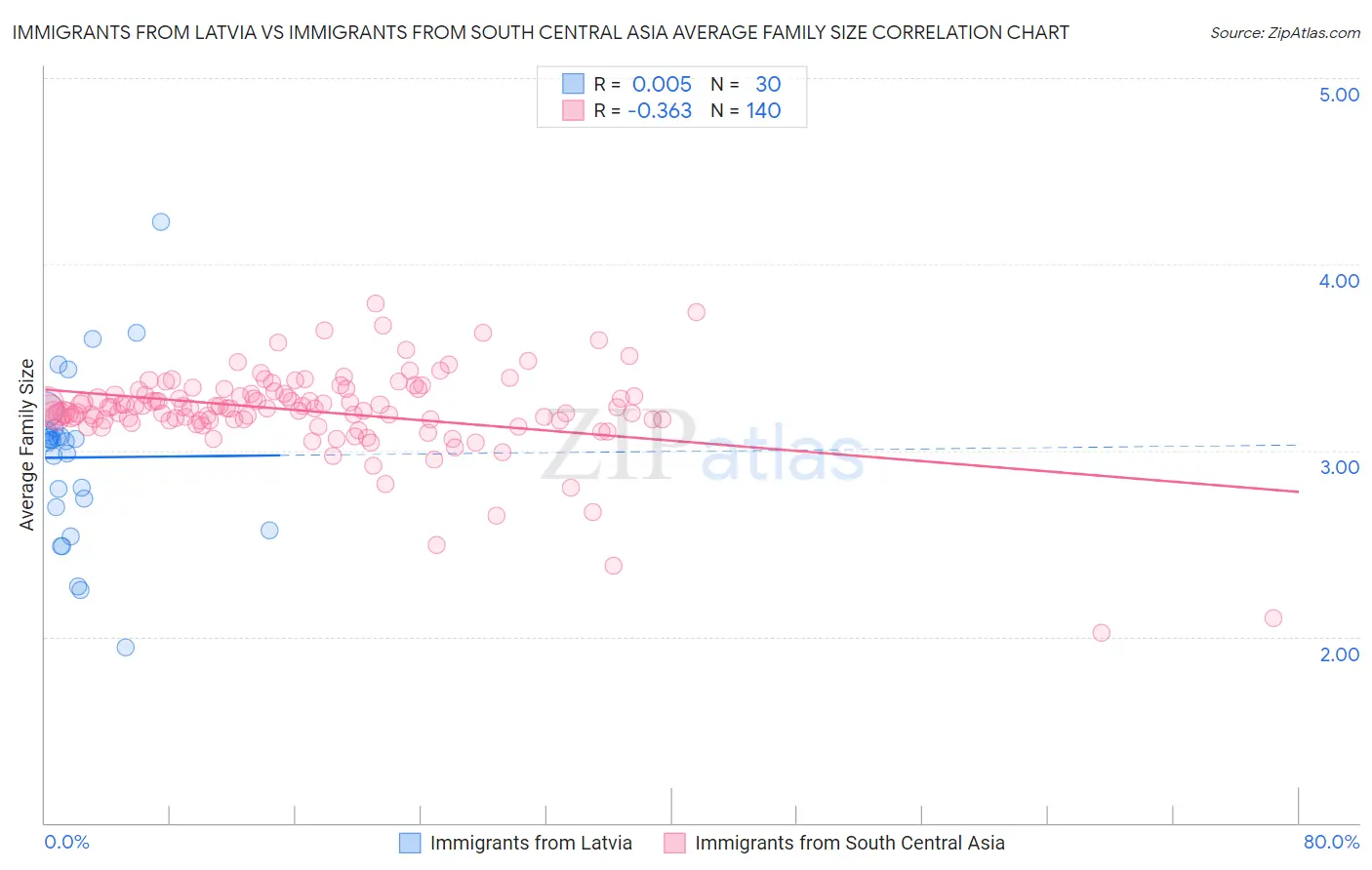 Immigrants from Latvia vs Immigrants from South Central Asia Average Family Size