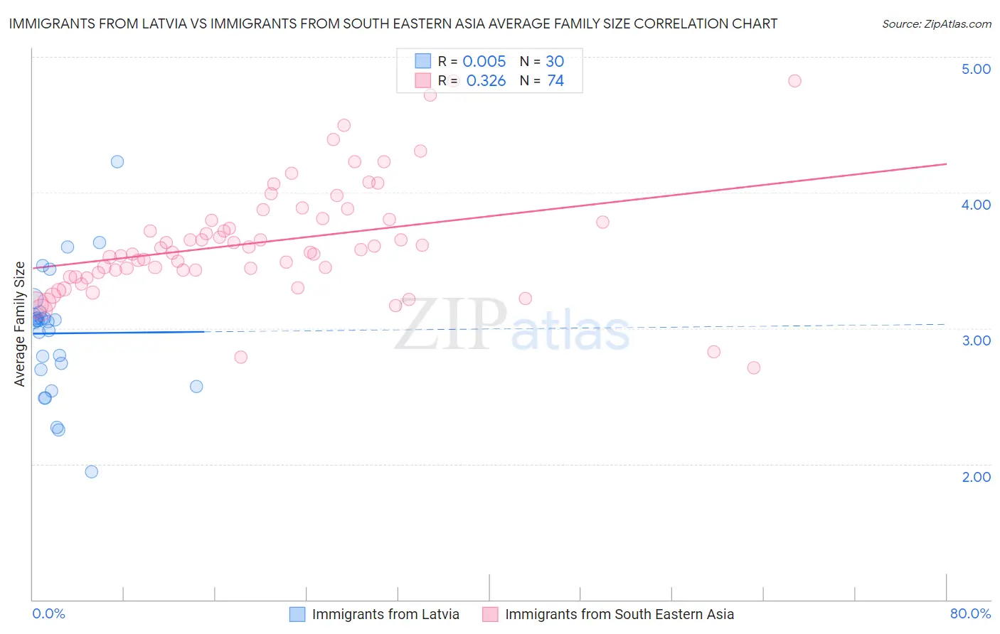 Immigrants from Latvia vs Immigrants from South Eastern Asia Average Family Size