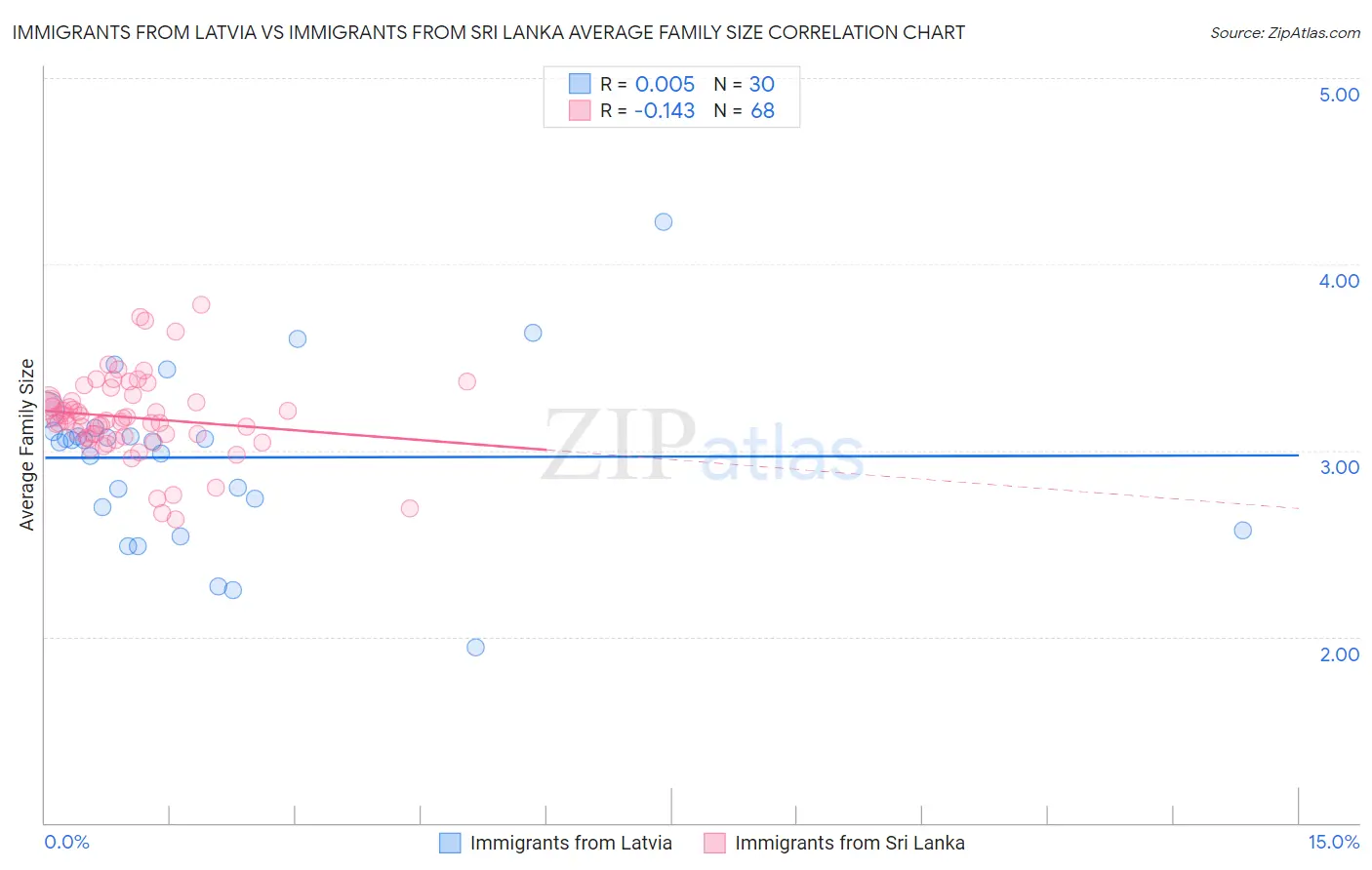 Immigrants from Latvia vs Immigrants from Sri Lanka Average Family Size