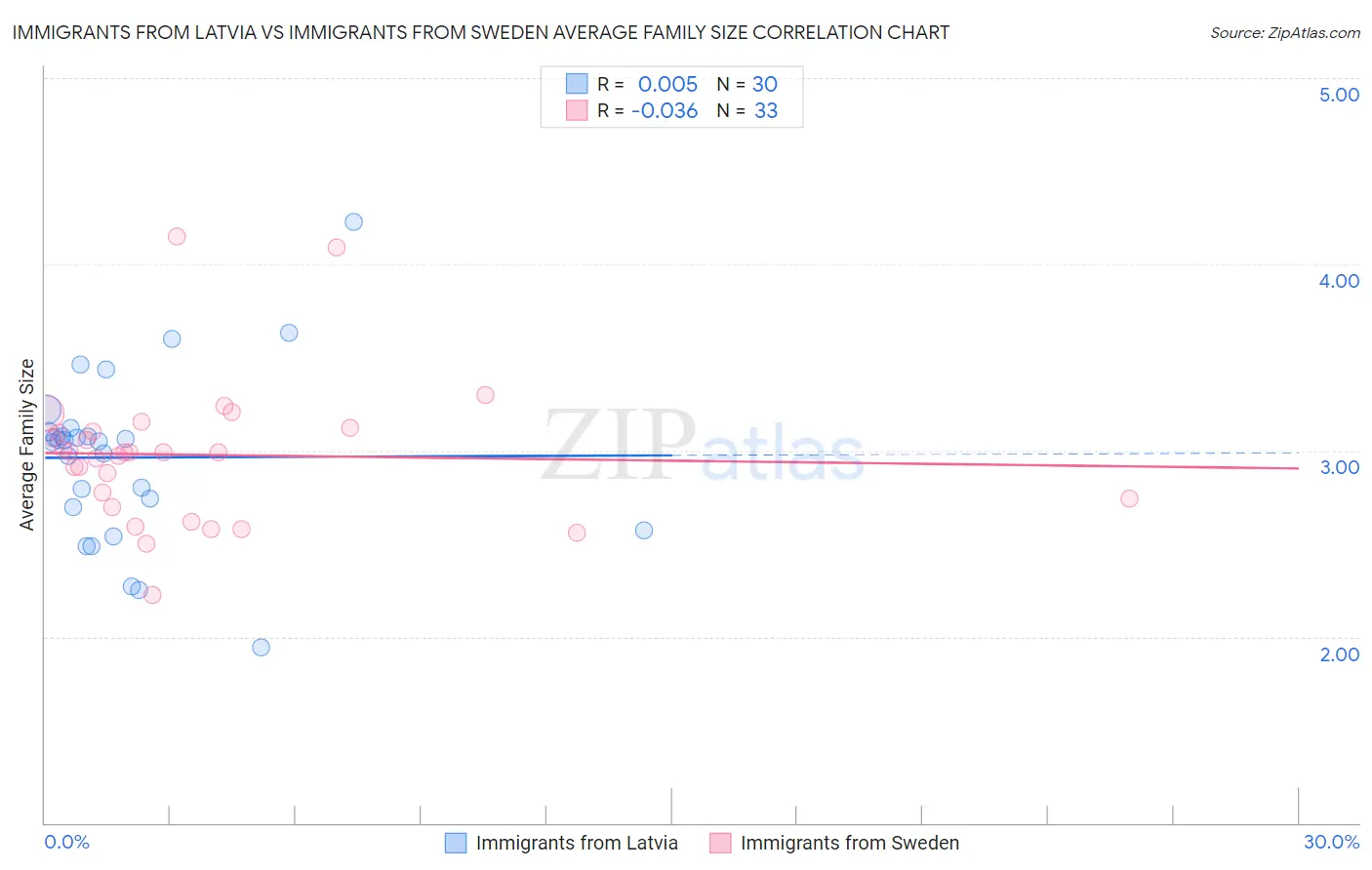 Immigrants from Latvia vs Immigrants from Sweden Average Family Size