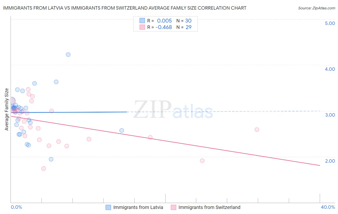 Immigrants from Latvia vs Immigrants from Switzerland Average Family Size