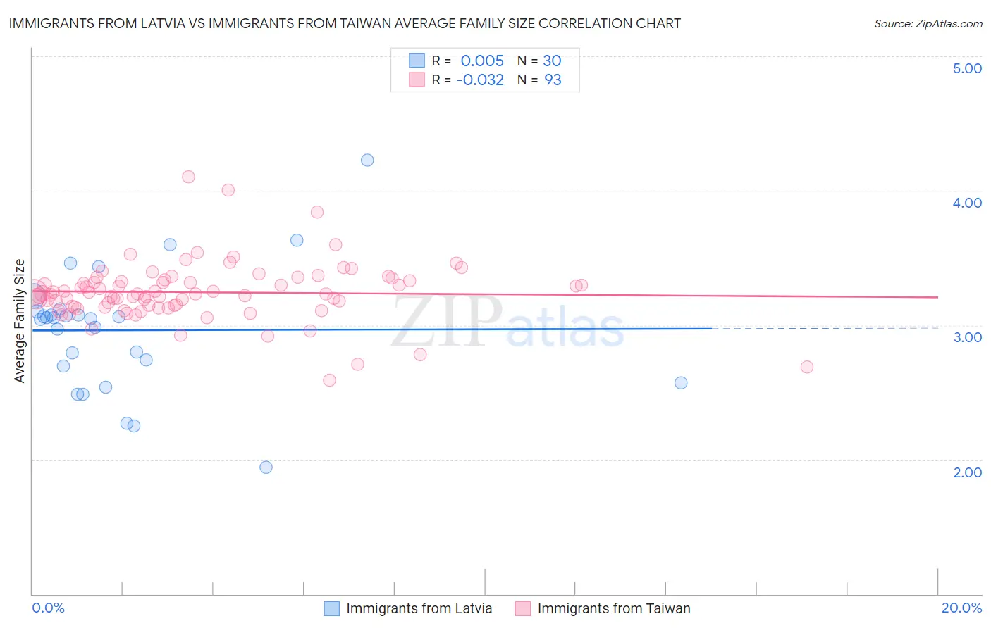 Immigrants from Latvia vs Immigrants from Taiwan Average Family Size