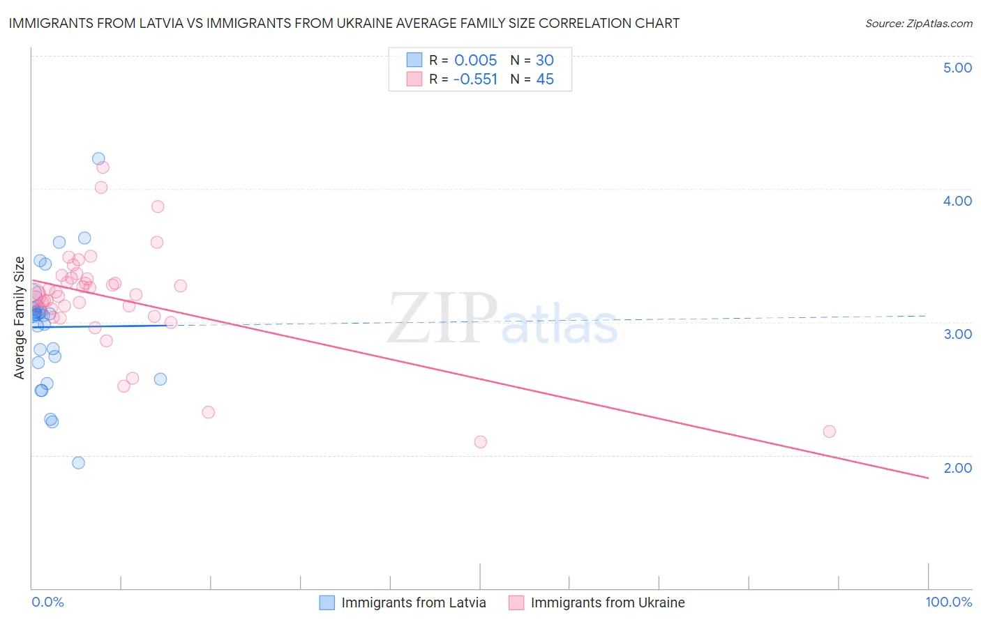 Immigrants from Latvia vs Immigrants from Ukraine Average Family Size