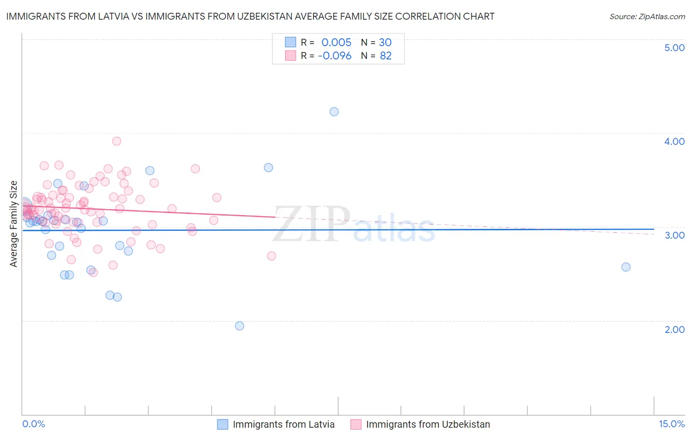 Immigrants from Latvia vs Immigrants from Uzbekistan Average Family Size