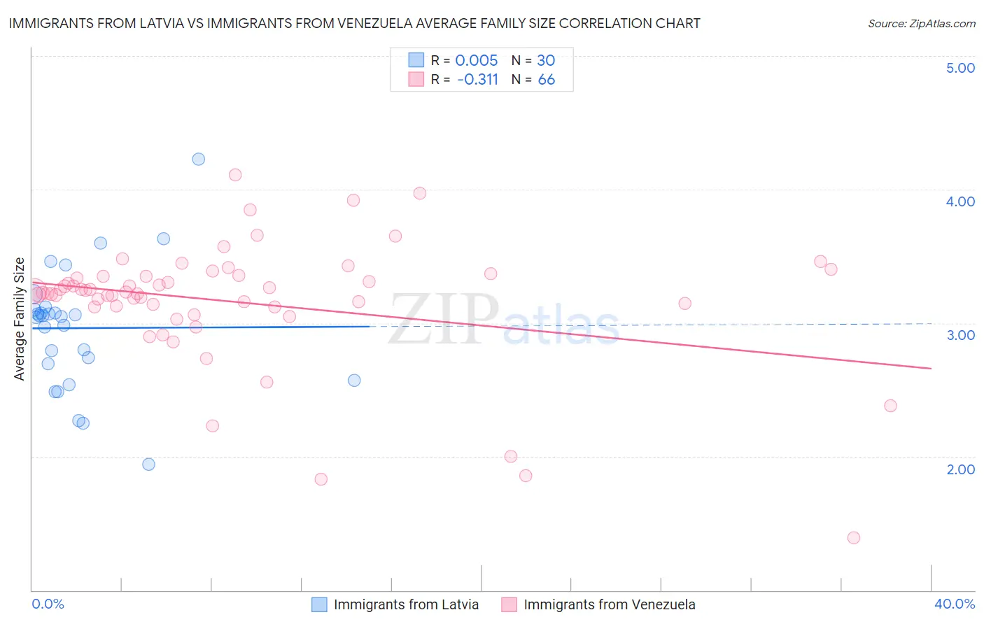 Immigrants from Latvia vs Immigrants from Venezuela Average Family Size