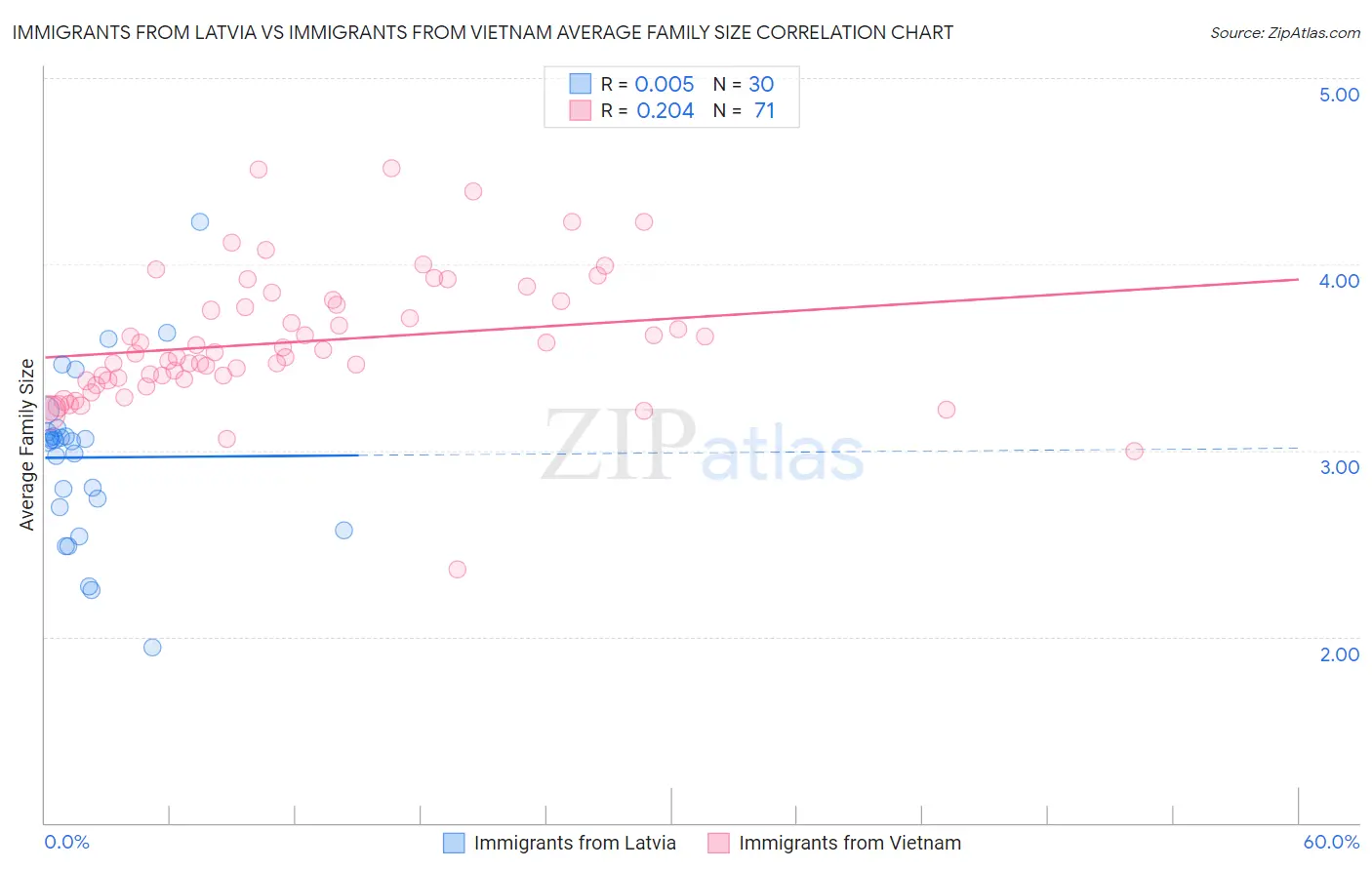 Immigrants from Latvia vs Immigrants from Vietnam Average Family Size