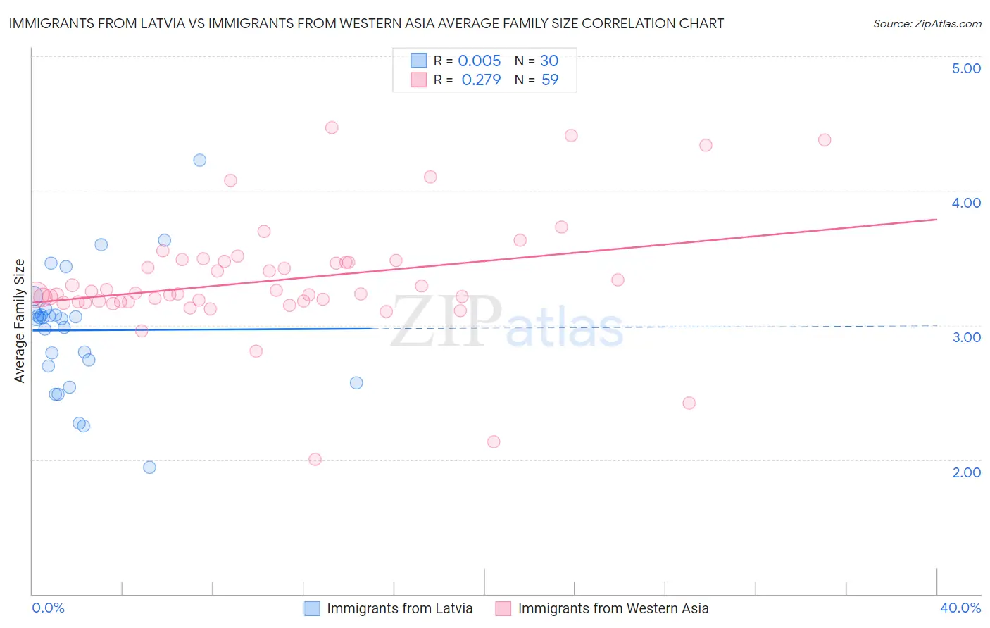 Immigrants from Latvia vs Immigrants from Western Asia Average Family Size