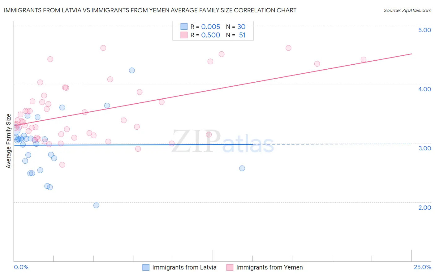 Immigrants from Latvia vs Immigrants from Yemen Average Family Size