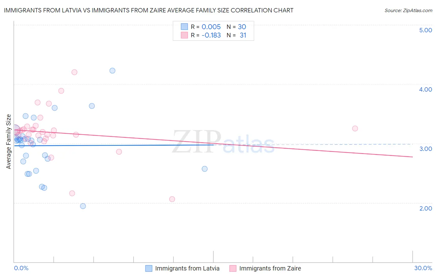 Immigrants from Latvia vs Immigrants from Zaire Average Family Size