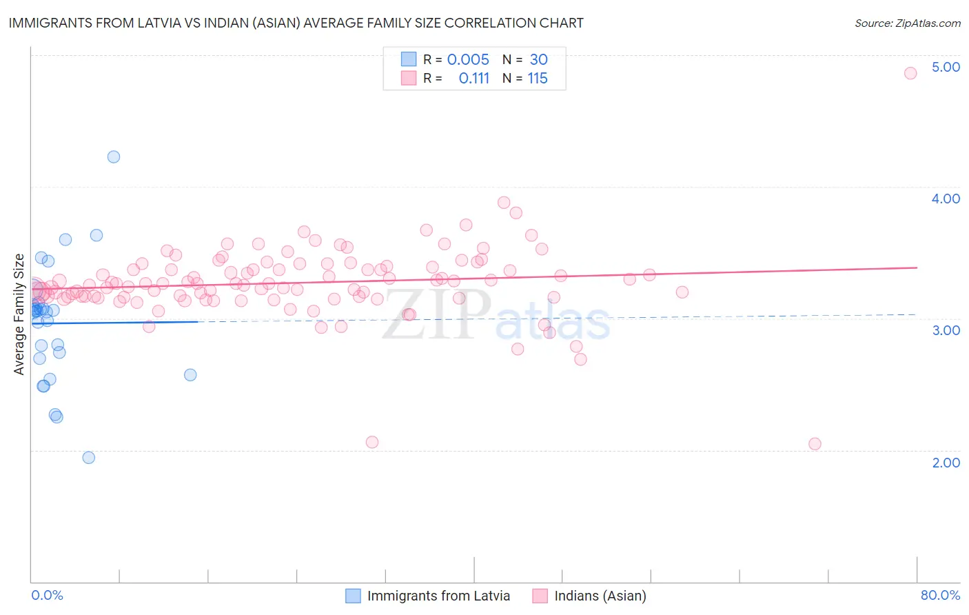 Immigrants from Latvia vs Indian (Asian) Average Family Size