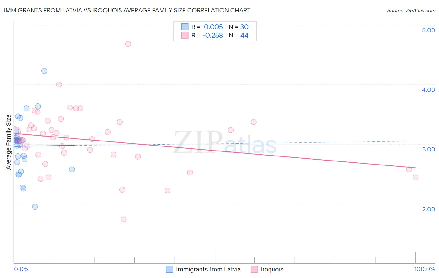 Immigrants from Latvia vs Iroquois Average Family Size