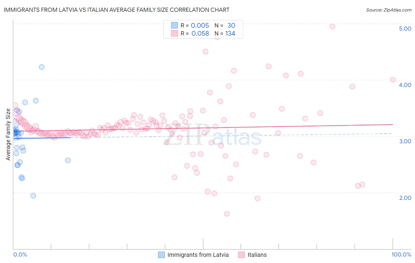 Immigrants from Latvia vs Italian Average Family Size