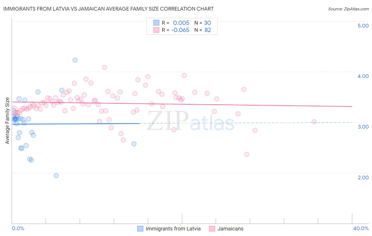 Immigrants from Latvia vs Jamaican Average Family Size