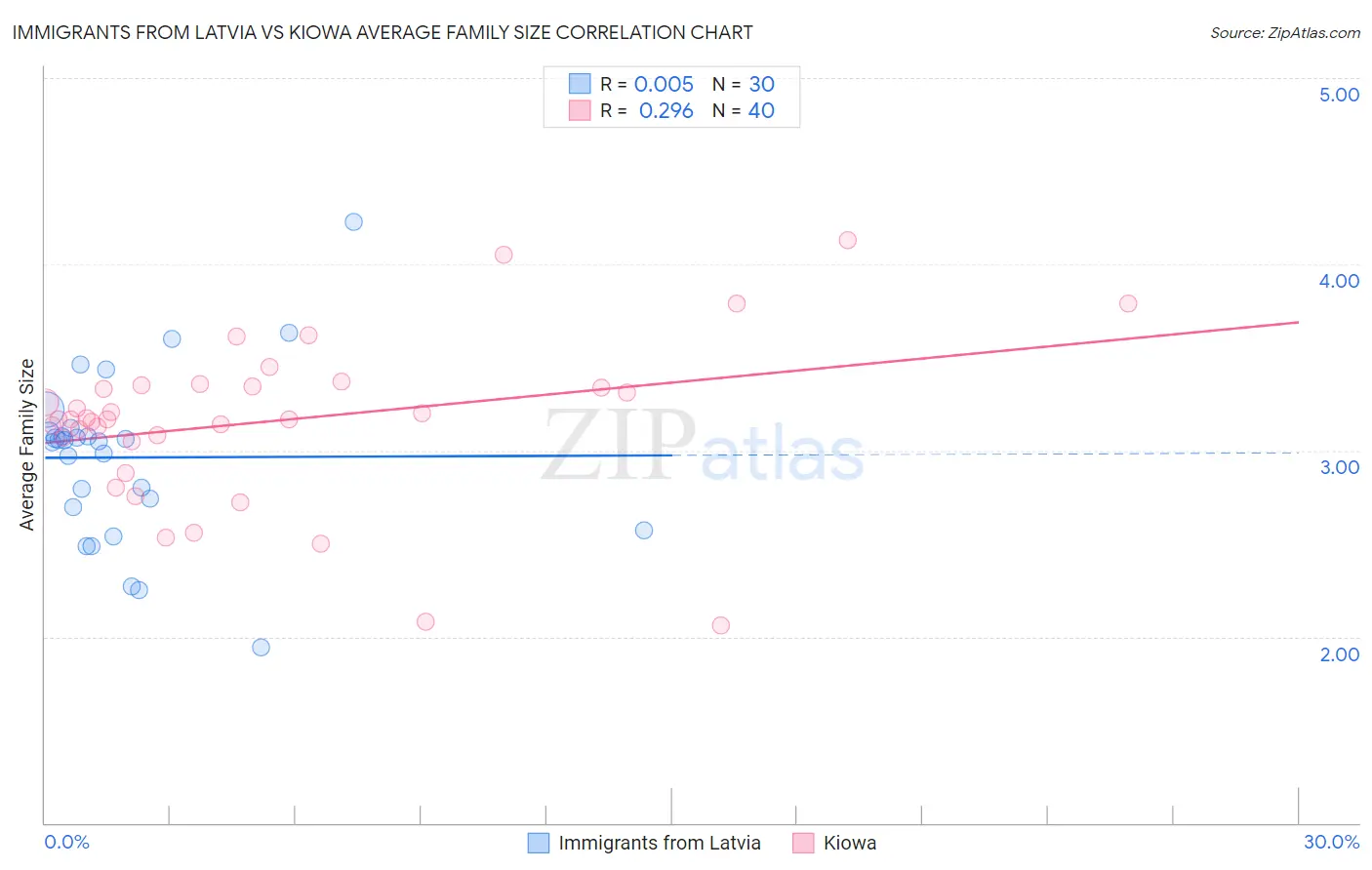 Immigrants from Latvia vs Kiowa Average Family Size