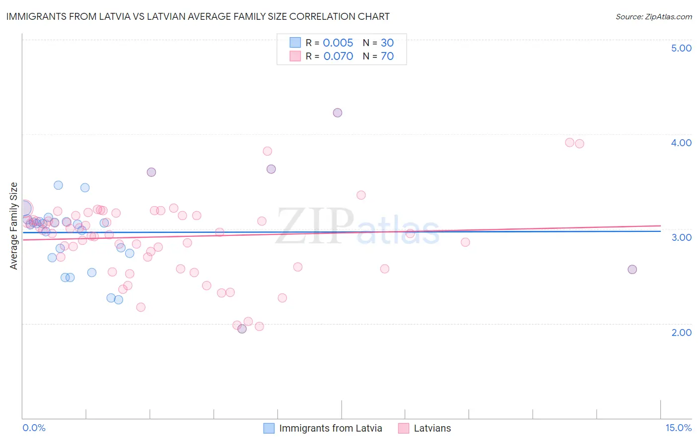 Immigrants from Latvia vs Latvian Average Family Size