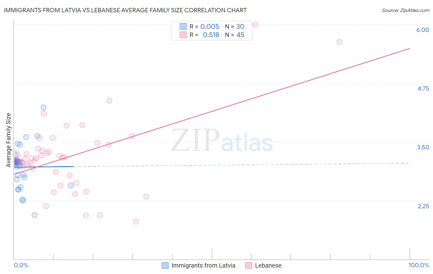 Immigrants from Latvia vs Lebanese Average Family Size