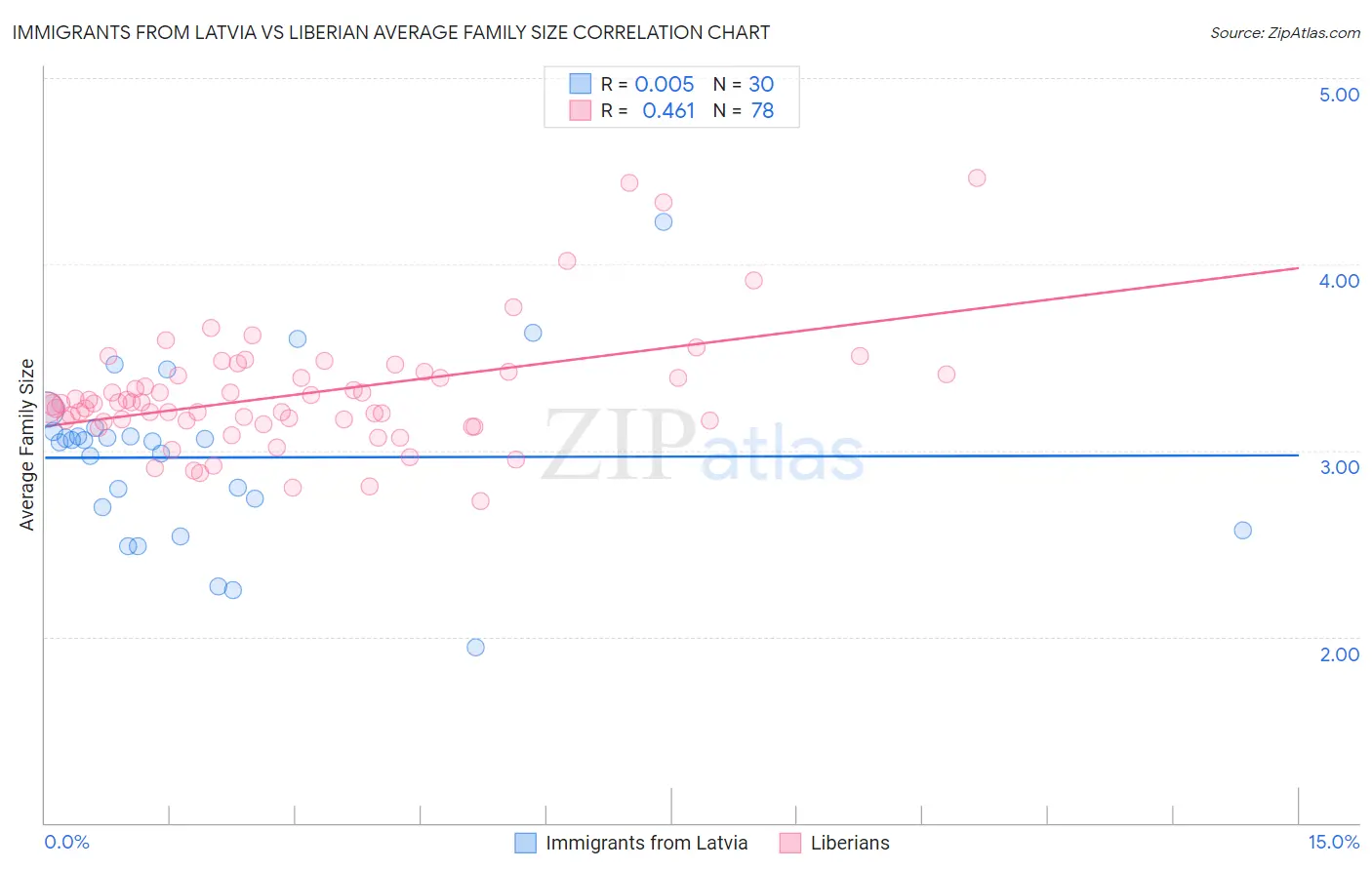 Immigrants from Latvia vs Liberian Average Family Size