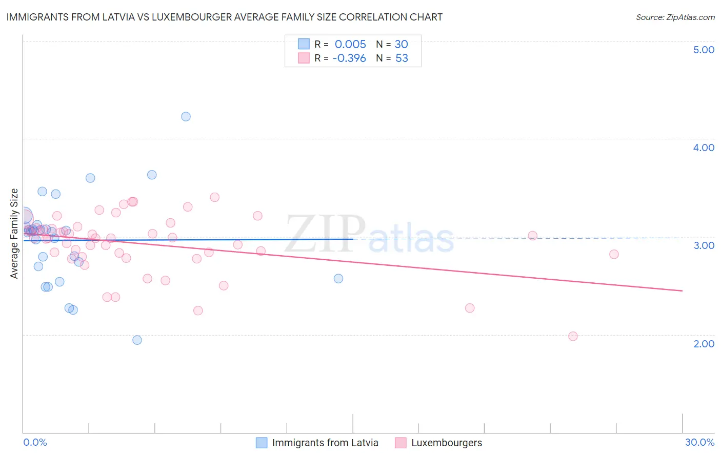 Immigrants from Latvia vs Luxembourger Average Family Size