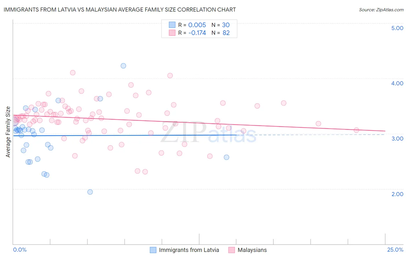 Immigrants from Latvia vs Malaysian Average Family Size
