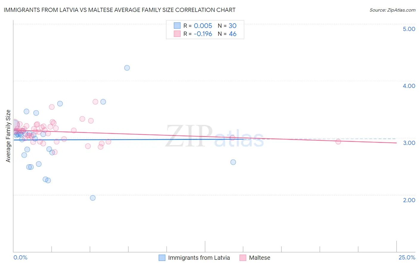 Immigrants from Latvia vs Maltese Average Family Size