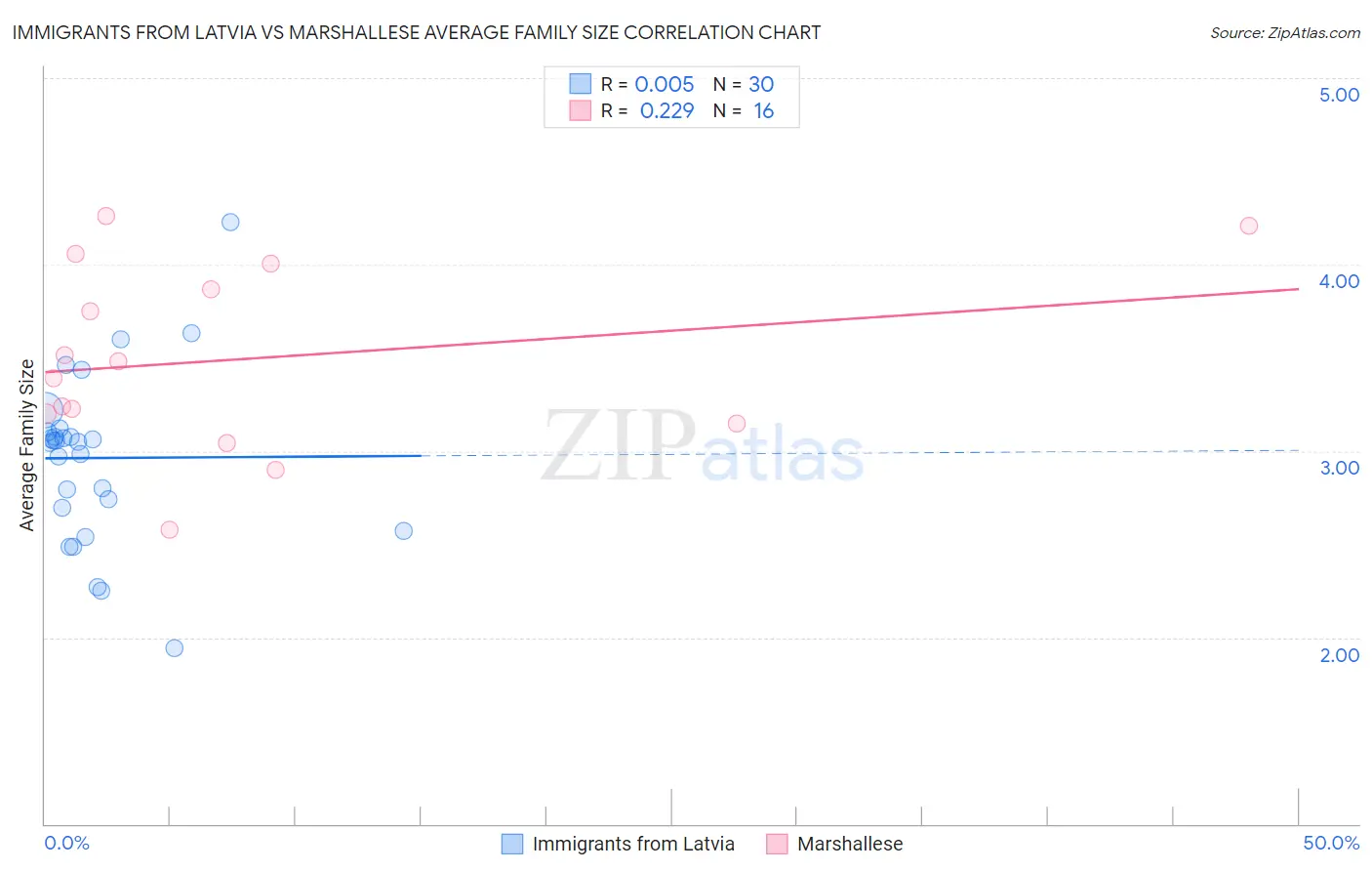 Immigrants from Latvia vs Marshallese Average Family Size