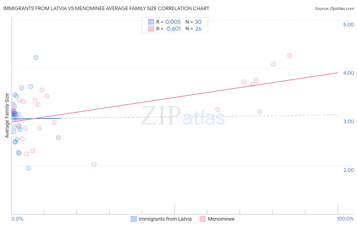 Immigrants from Latvia vs Menominee Average Family Size