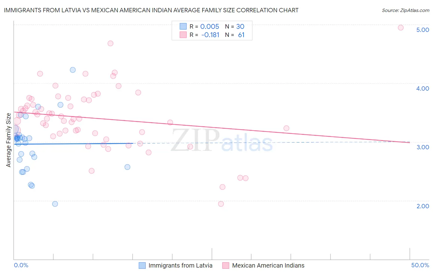 Immigrants from Latvia vs Mexican American Indian Average Family Size