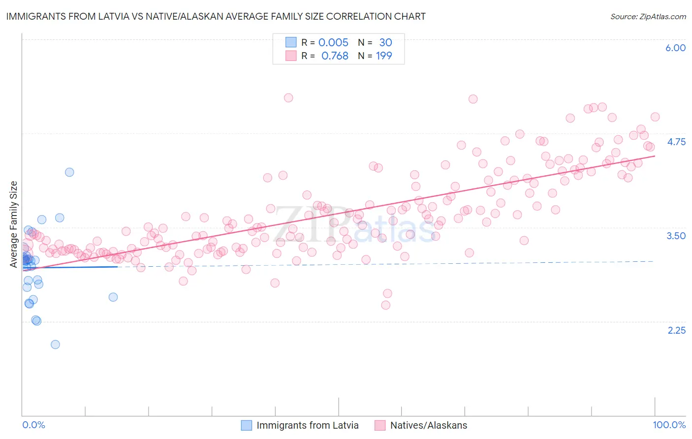 Immigrants from Latvia vs Native/Alaskan Average Family Size