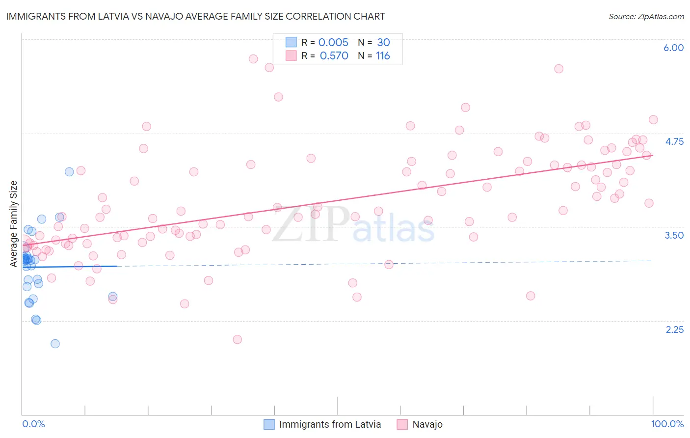 Immigrants from Latvia vs Navajo Average Family Size