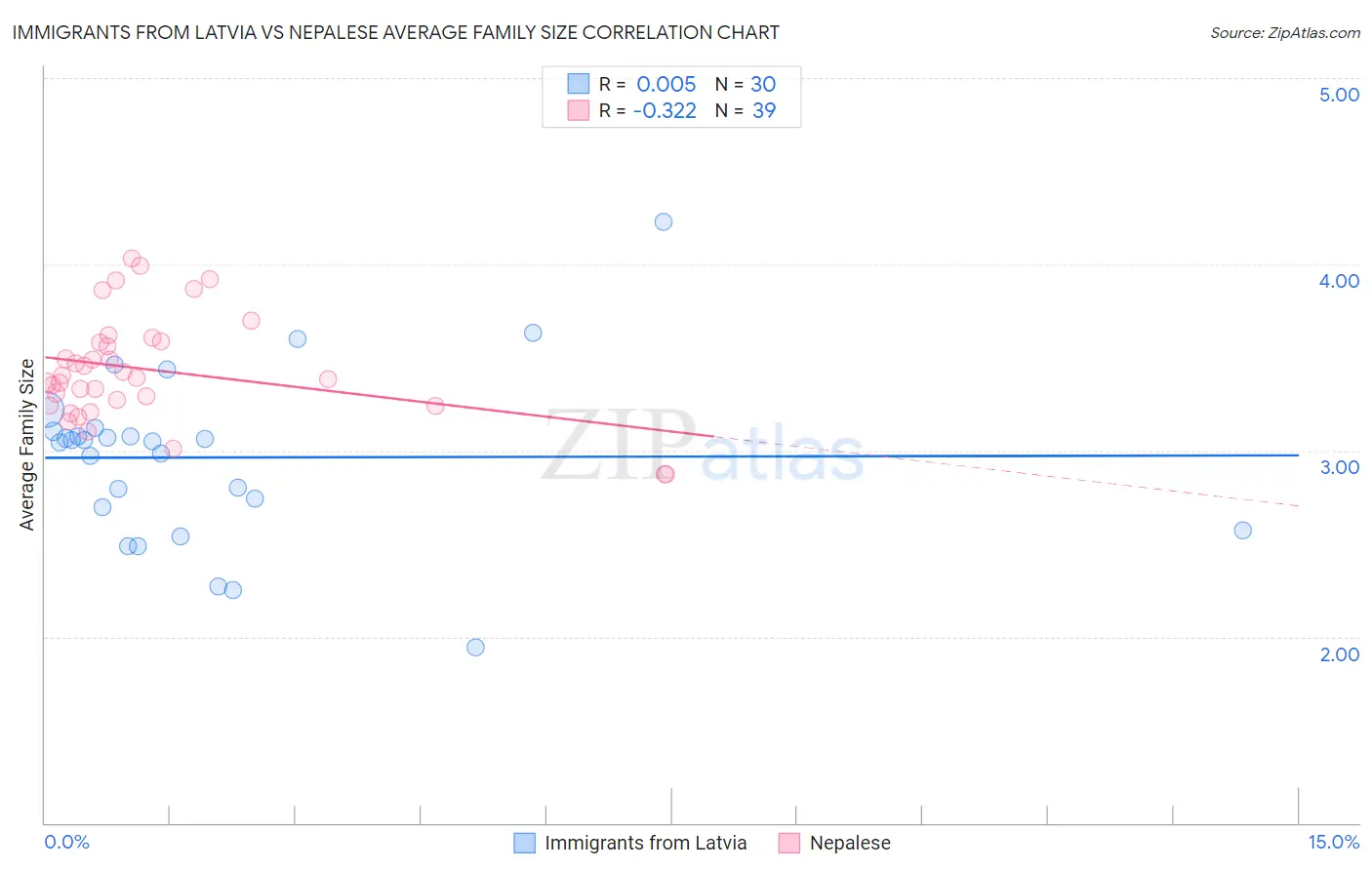 Immigrants from Latvia vs Nepalese Average Family Size