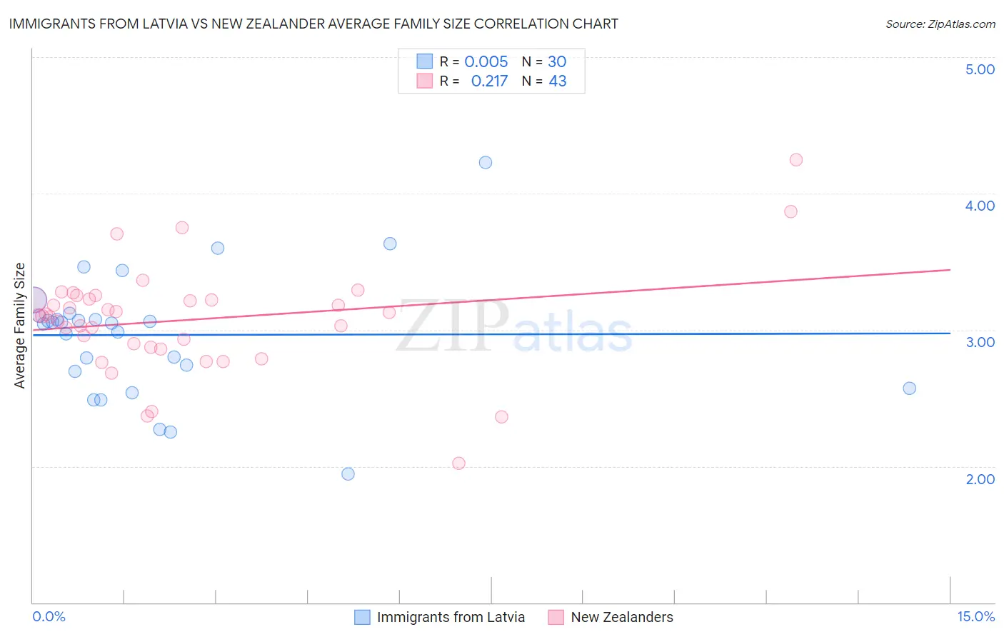 Immigrants from Latvia vs New Zealander Average Family Size