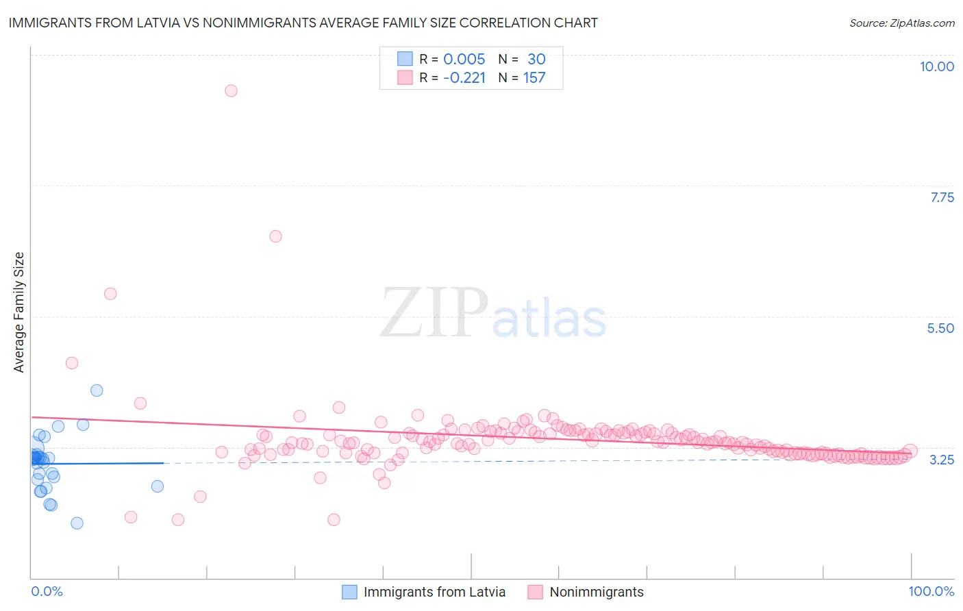 Immigrants from Latvia vs Nonimmigrants Average Family Size