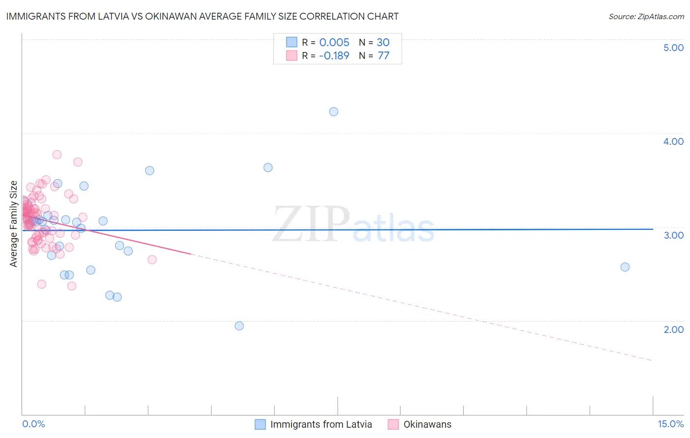 Immigrants from Latvia vs Okinawan Average Family Size