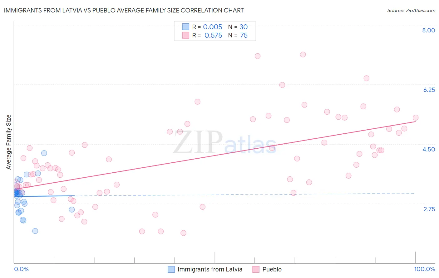 Immigrants from Latvia vs Pueblo Average Family Size